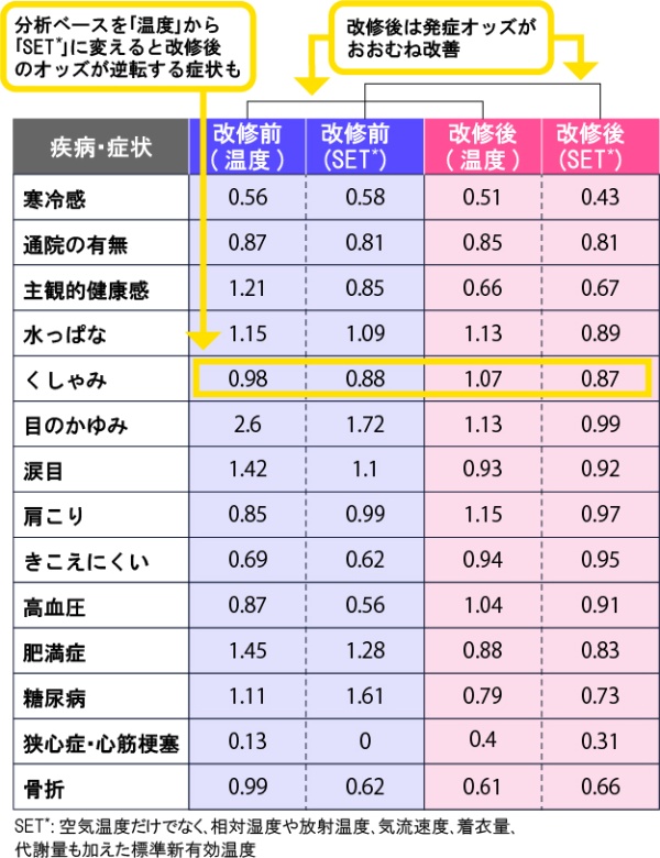 居間の温度が比較的低いグループ（低位群）に対する疾病や病状が発症するオッズ比を改修前と改修後で調べた（数値は1より小さいほど罹患しにくい）。分析ベースには通常の空気温度とSET*の2種類を用いた（資料：日本サステナブル建築協会「住宅の断熱化と居住者の健康への影響に関する全国調査　第4回報告会」の資料を基に一部加筆）