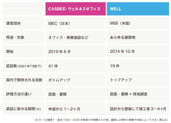 現在の国内における健康認証制度の代表格が、日本の「CASBEE－ウェルネスオフィス」と米国の「WELL」。取材した内容を基に。2つの制度の違いをまとめた（資料：村田 皓）