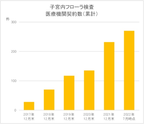 図1●子宮内フローラ検査の医療機関契約数