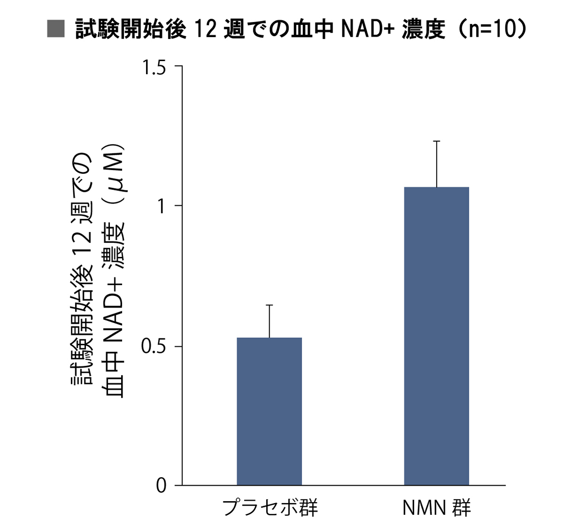 図表1●65歳以上の男性にNMNまたはプラセボを1日250㎎12週間摂取してもらい、予定通り完遂できた各10人の12週間後の血中NAD濃度を比較。NMN摂取群の試験開始12週後の血中NAD濃度は、プラセボ群の2倍に増加した。生命の維持に必要なNADは一般的に加齢と共に減少するが、NMN摂取によって増やせることが証明された（出所：npj Aging(2022)8:5;<a href="http://doi.org/10.1038/s41514-022-00084-z">http://doi.org/10.1038/s41514-022-00084-z</a>）