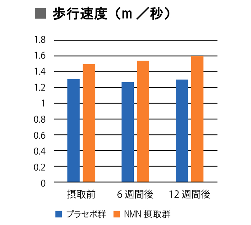 図表2●65歳以上の男性にNMNまたはプラセボを1日250㎎12週間摂取してもらい、予定通り完遂できた各10人の運動機能を比較。NMN摂取群は、プラセボ群と比べて、歩行速度、左手の握力、30秒椅子立ち上がりテストの数値が有意に改善した(出所：npj Aging(2022)8:5;<a href="http://doi.org/10.1038/s41514-022-00084-z">http://doi.org/10.1038/s41514-022-00084-z</a>)