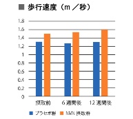 図表2●65歳以上の男性にNMNまたはプラセボを1日250㎎12週間摂取してもらい、予定通り完遂できた各10人の運動機能を比較。NMN摂取群は、プラセボ群と比べて、歩行速度、左手の握力、30秒椅子立ち上がりテストの数値が有意に改善した(出所:npj Aging(2022)8:5;<a href="http://doi.org/10.1038/s41514-022-00084-z">http://doi.org/10.1038/s41514-022-00084-z</a>)