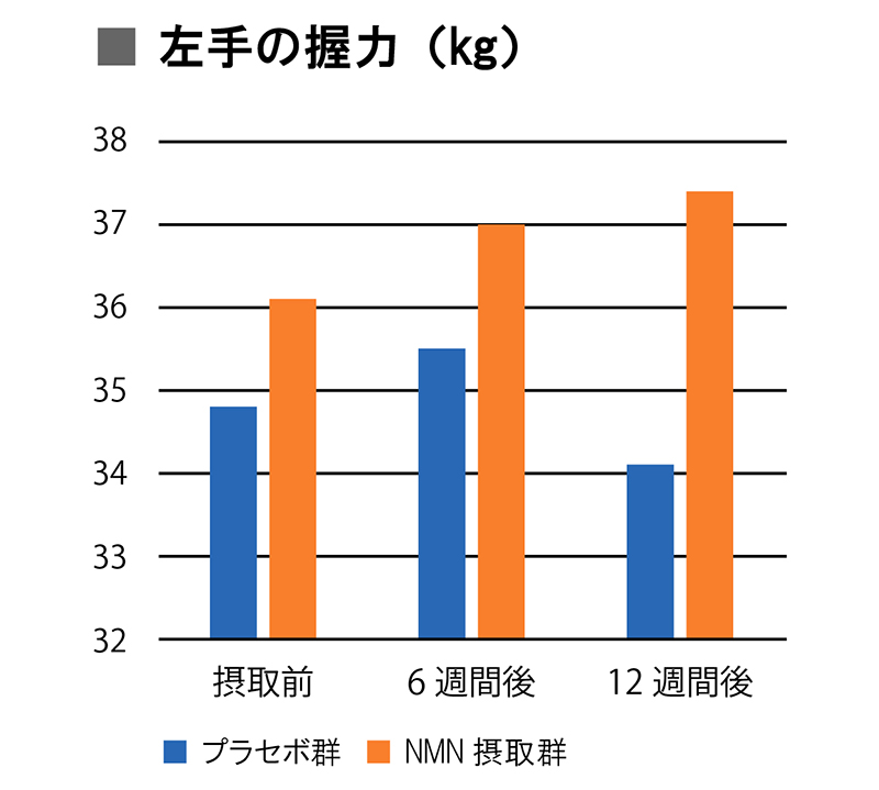 図表2●65歳以上の男性にNMNまたはプラセボを1日250㎎12週間摂取してもらい、予定通り完遂できた各10人の運動機能を比較。NMN摂取群は、プラセボ群と比べて、歩行速度、左手の握力、30秒椅子立ち上がりテストの数値が有意に改善した(出所：npj Aging(2022)8:5;<a href="http://doi.org/10.1038/s41514-022-00084-z">http://doi.org/10.1038/s41514-022-00084-z</a>)