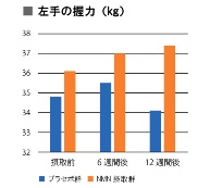 図表2●65歳以上の男性にNMNまたはプラセボを1日250㎎12週間摂取してもらい、予定通り完遂できた各10人の運動機能を比較。NMN摂取群は、プラセボ群と比べて、歩行速度、左手の握力、30秒椅子立ち上がりテストの数値が有意に改善した(出所:npj Aging(2022)8:5;<a href="http://doi.org/10.1038/s41514-022-00084-z">http://doi.org/10.1038/s41514-022-00084-z</a>)
