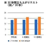 図表2●65歳以上の男性にNMNまたはプラセボを1日250㎎12週間摂取してもらい、予定通り完遂できた各10人の運動機能を比較。NMN摂取群は、プラセボ群と比べて、歩行速度、左手の握力、30秒椅子立ち上がりテストの数値が有意に改善した(出所:npj Aging(2022)8:5;<a href="http://doi.org/10.1038/s41514-022-00084-z">http://doi.org/10.1038/s41514-022-00084-z</a>)