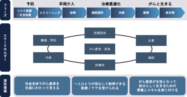 図●「キャンサーエコシステム」の概念図（図：アフラック生命保険の資料を基にBeyond Healthが作成）