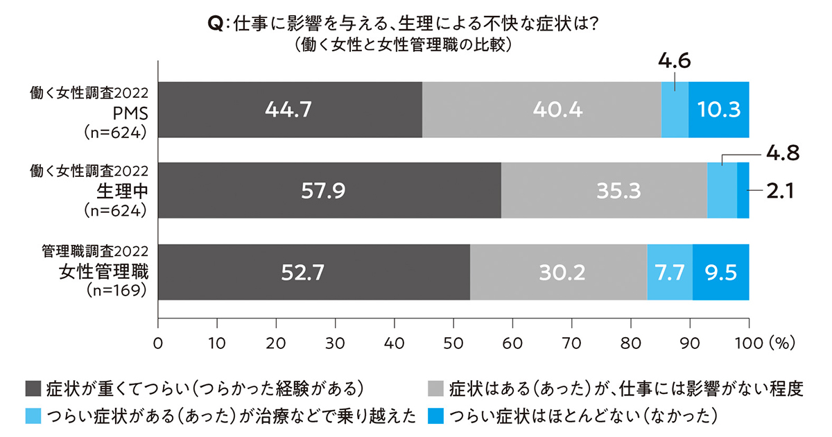 生理などの健康課題 女性管理職は働く女性の敵 になるケースも Beyond Health ビヨンドヘルス