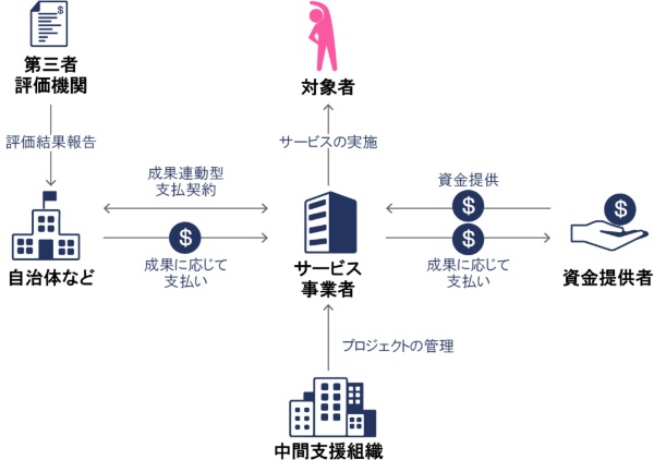 ソーシャル インパクト ボンド Sib Beyond Health ビヨンドヘルス