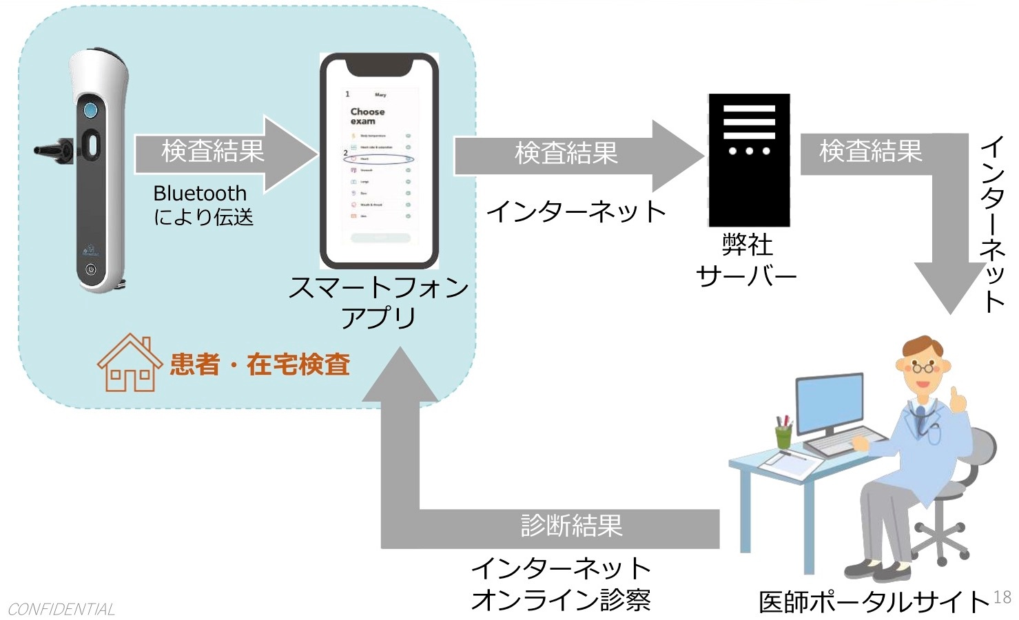 <b>図1●ホームケアデバイスを用いた在宅での一般検査のイメージ</b>(出所:ヘカバイオデジタルヘルスメディア向けWEBセミナー講演資料、写真1も)