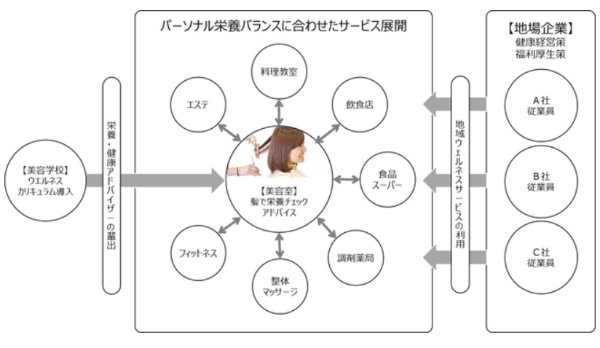 美容学校・美容室をハブとした地域展開モデル(出所:プレスリリース)