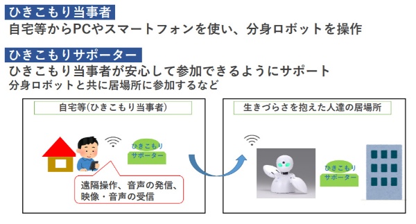 事業イメージ。図中のロボットの写真が分身ロボット「OriHime（オリヒメ）」（資料：神戸市）