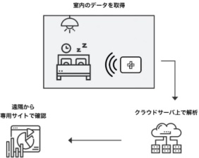 システム全体イメージ（左）と使用する非接触センサーの設置イメージ（右）（出所：2点とも神戸市）