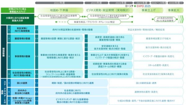 空の移動革命社会実装に向けた「大阪版ロードマップ」（資料：大阪府）