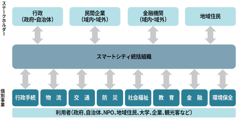 スマートシティのビジネス構造
