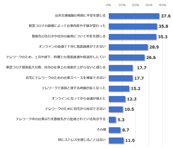 図1●新型コロナに関連して感じる仕事上のストレス