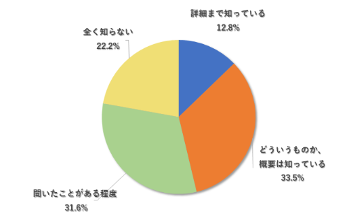 図1●健康経営認知状況
