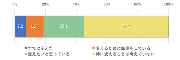 図1●キャリアや働き方の変更