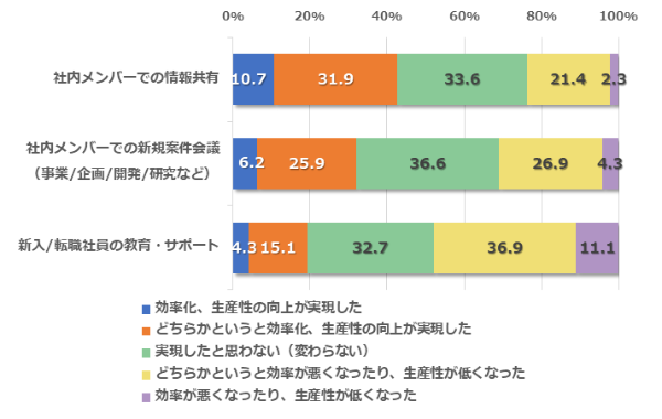 図1●業務オンライン化による効率・生産性評価(社内業務)