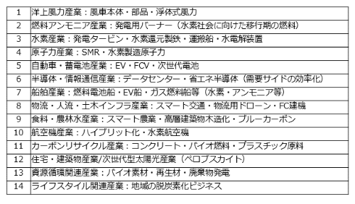 図1●「グリーン成長戦略」14の重要分野