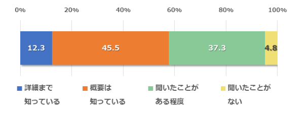 図2●「グリーン成長戦略」認知状況