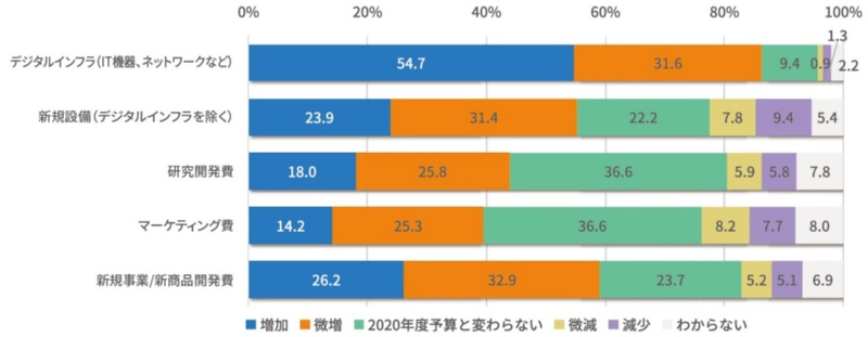 図1●2025年までの投資