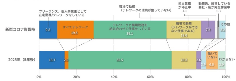 図2●新型コロナ影響時(2020年5月)における働き方と2025年の姿