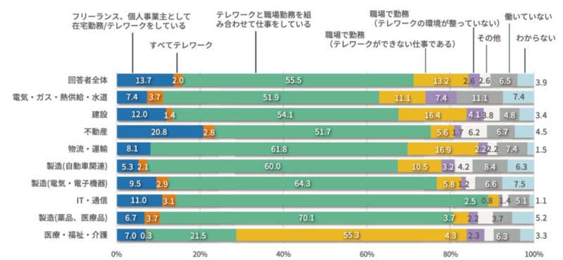 図3●2025年における働き方(業界別)