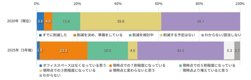図4●オフィススペース削減の検討状況