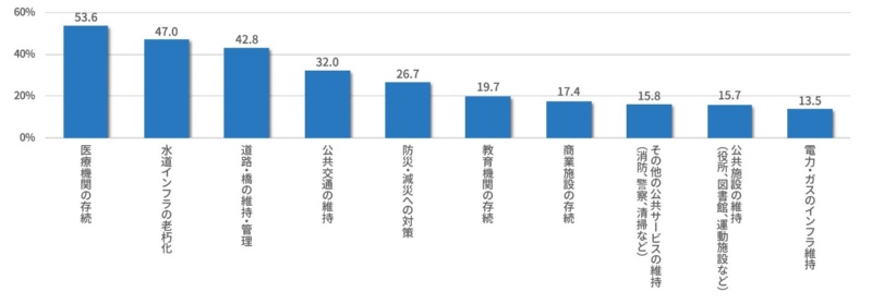 図5●生活インフラ老朽化に対する懸念