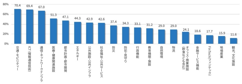 図6●スマートシティに期待する分野・機能