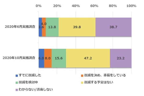 図1●オフィススペース削減検討状況