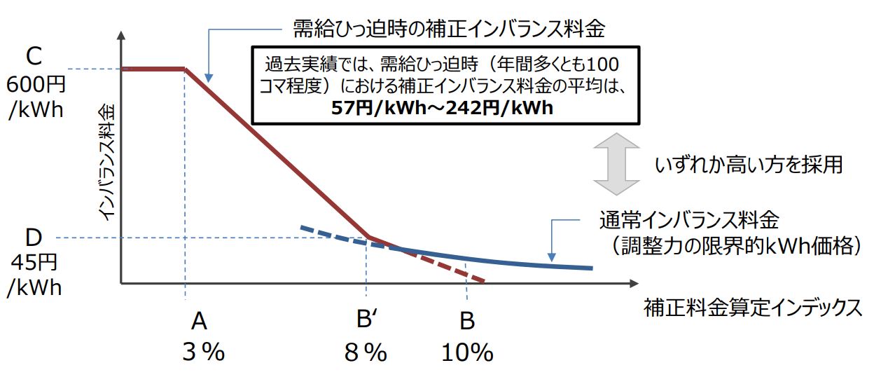 予備率3％以下で600円/kWh