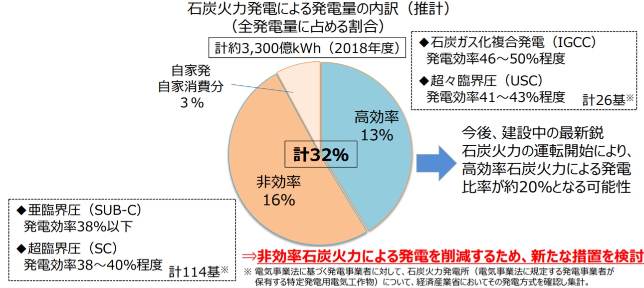 全発電量の16％が非効率石炭火力