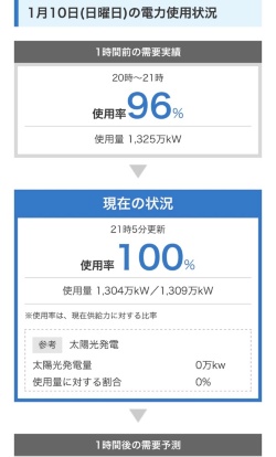 九州電力エリアは1月10日も電力需給が逼迫。一時、使用率が100％を示した。