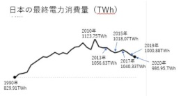 IEAの日本の年間消費電力量の推移データ