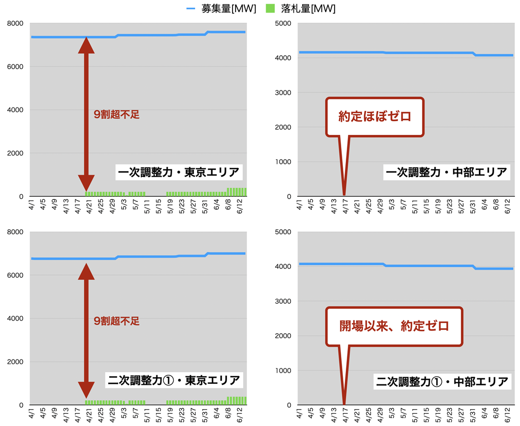 東京・中部エリアの一次・二次調整力①は極度の応札不足が続く