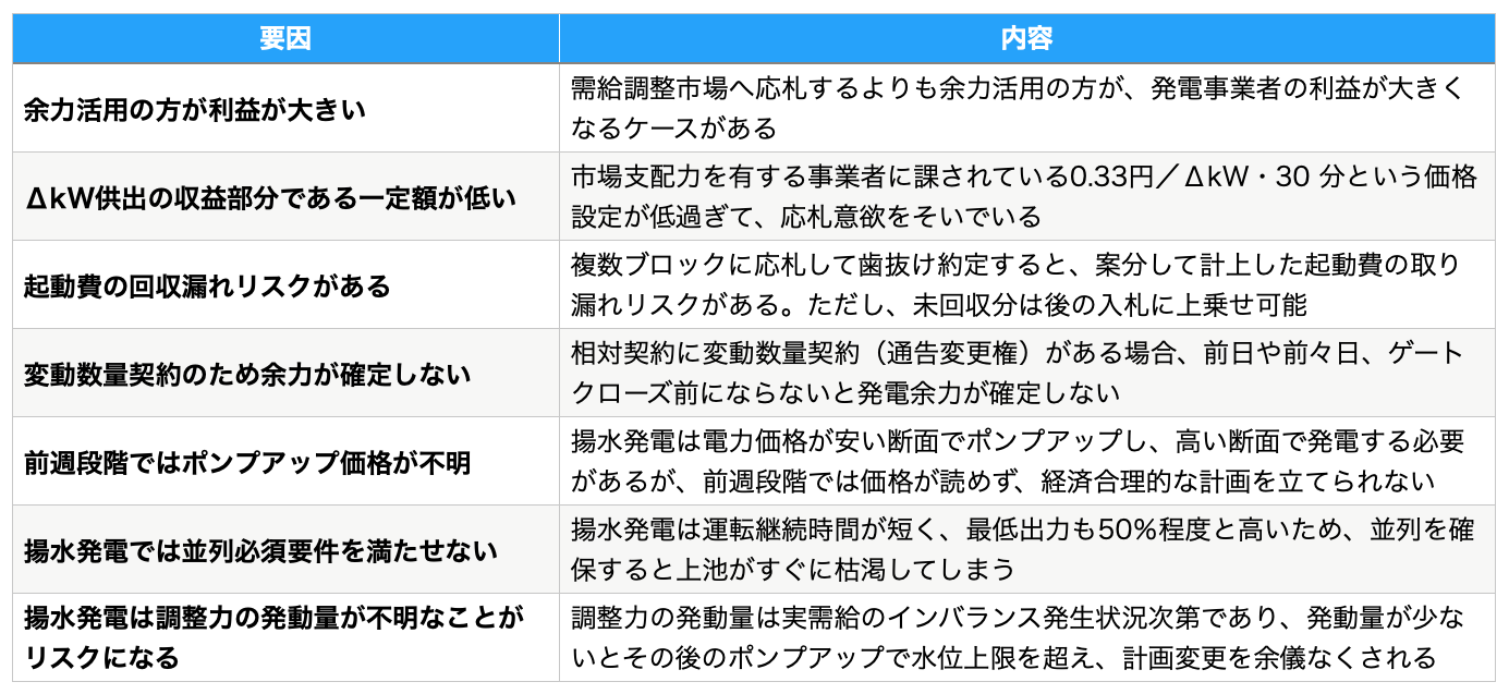 経済的・技術的に大きな応札障壁になりうる要因が存在する