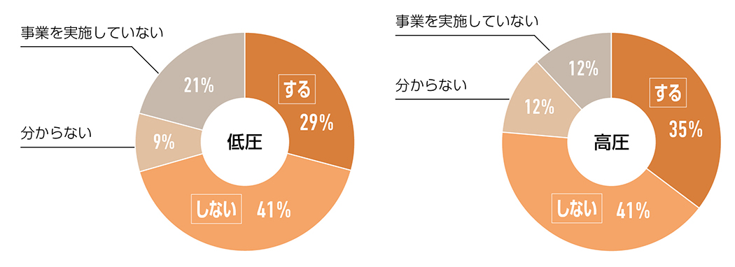 新電力は3割が値上げし、4割が据え置き