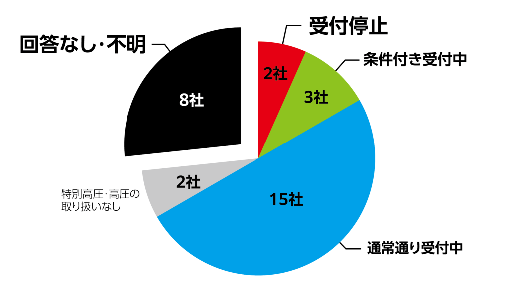 【中古】 電気事業会計関係法令集（平成12年度版） 大切さがわかる！低圧電気の関係法令 – 日本電気協会 Webストア