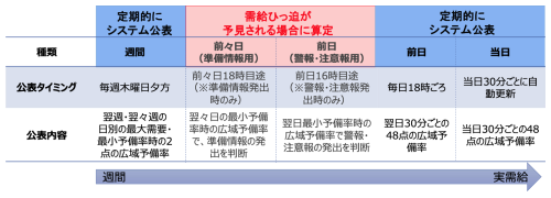 広域予備率の発信内容とタイミング