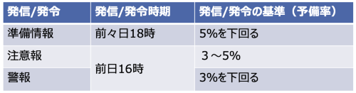 需給ひっ迫準備情報は前々日、注意報・警報は前日に発令される