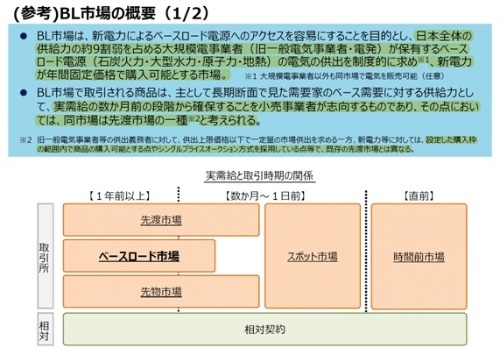 制度的にベース電源供出を求める先渡市場の一形態