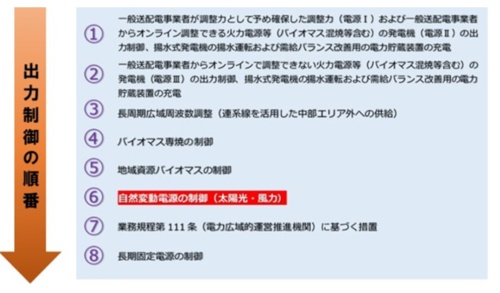 太陽光や風力発電の出力抑制順序は8段階中6番目