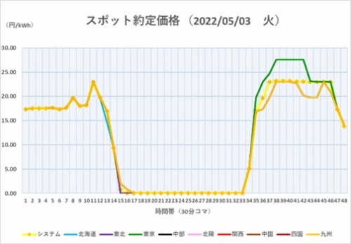 日中は全国的に0.01円/kWhを付けた