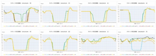 5月5日まで全国的に日中は0.01円/kWhに張り付く「鍋底型」が続いた