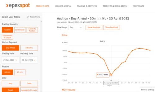 19時に-99.60ユーロ/MWh(約-150円/kWh)