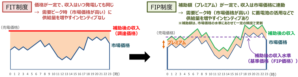 FIP制度とFIT制度の比較イメージ