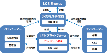 図1●LO3 Energyが想定するLEM向けビジネスモデル