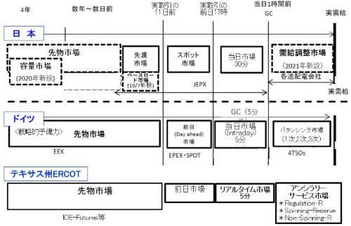 日本は市場の役割分担が複雑