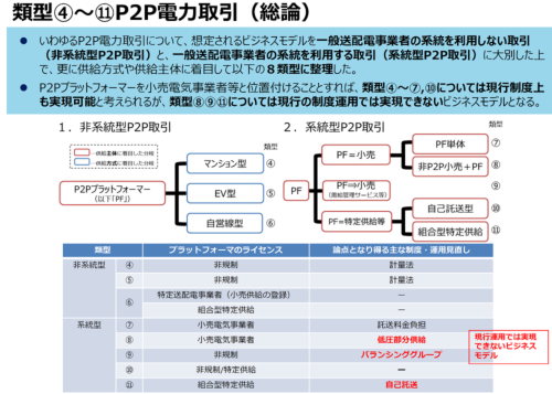 図1●P2P電力取引の分類